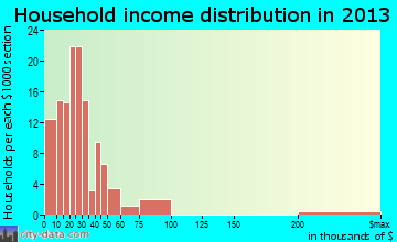 Terra Bella household income distribution