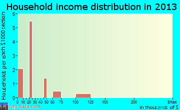 Spofford household income distribution