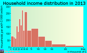 Spring household income distribution