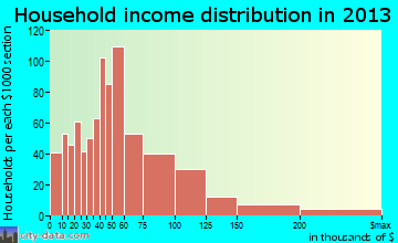 Stafford household income distribution