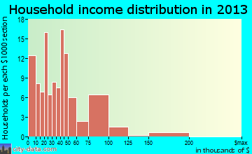 Stanton household income distribution