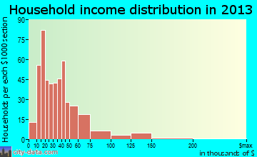 Thermalito household income distribution