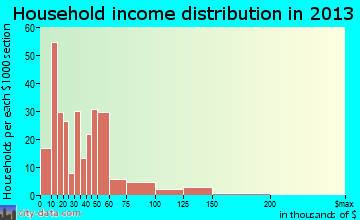 Stamford household income distribution