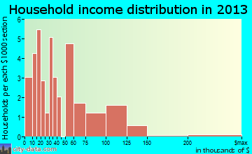Sterling City household income distribution