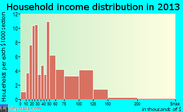 Stinnett household income distribution
