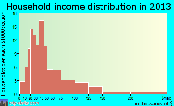 Stratford household income distribution