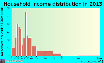 Thousand Palms household income distribution