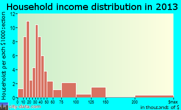 Sudan household income distribution