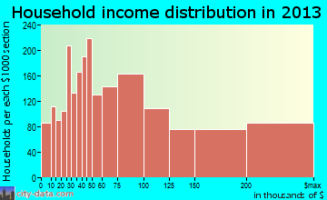 Sugar Land, TX household income