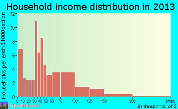 Sundown household income distribution