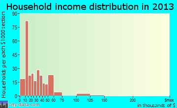 Sullivan City household income distribution