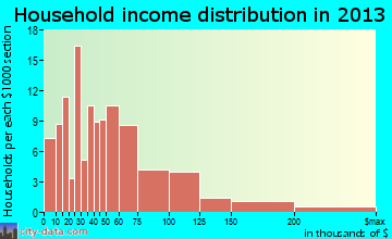 Sunray household income distribution
