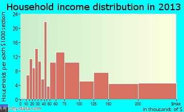 Sunnyvale household income distribution