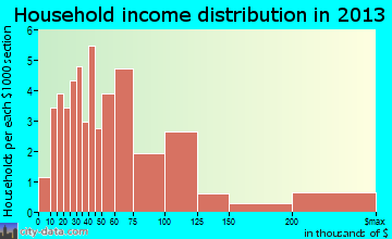 Sunrise Beach Village household income distribution