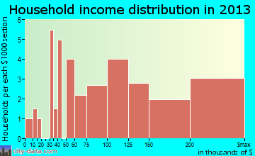 Sunset Valley household income distribution