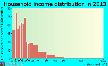 Sweetwater household income distribution