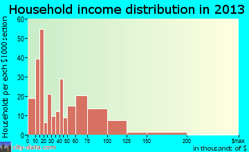 Sweeny household income distribution