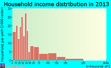 Taft household income distribution