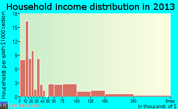 Tatum household income distribution