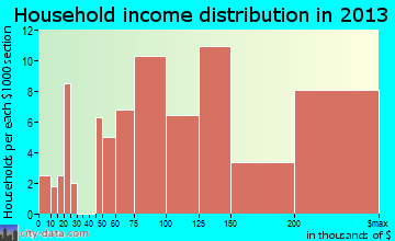 Taylor Lake Village household income distribution