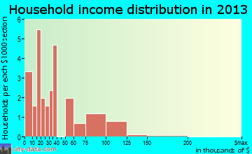 Tehuacana household income distribution