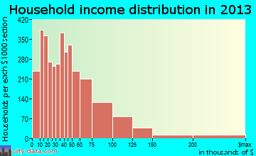 Temple household income distribution