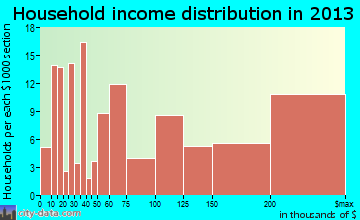 Terrell Hills household income distribution