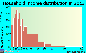Texas City household income distribution