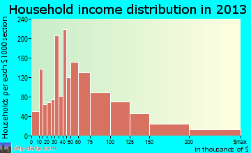 The Colony household income distribution