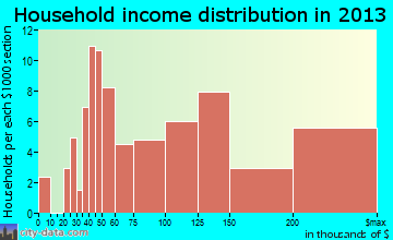 The Hills household income distribution