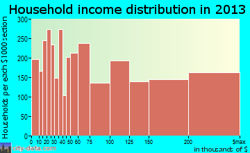 The Woodlands household income distribution