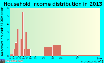 Thompsons household income distribution