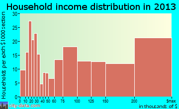 Tiburon household income distribution