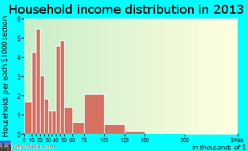 Thornton household income distribution