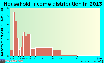 Thorntonville household income distribution