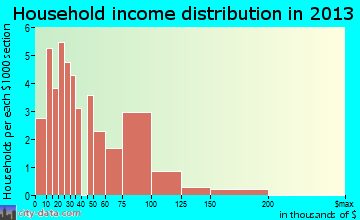 Thrall household income distribution