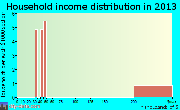 Tierra Grande household income distribution