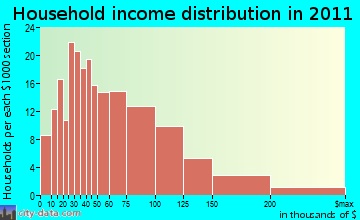 Tierra Buena, CA household income