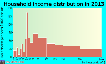 Timberwood Park household income distribution