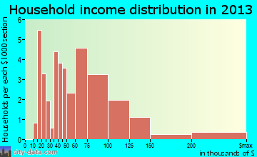 Tolar household income distribution