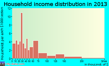 Tom Bean, TX household income