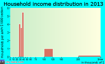 Tomales household income distribution