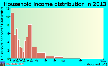 Trenton household income distribution