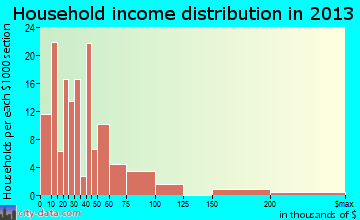 Trinity household income distribution