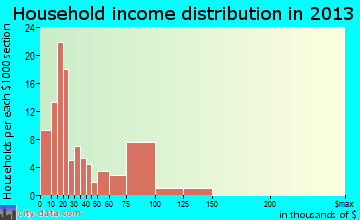 Troup household income distribution