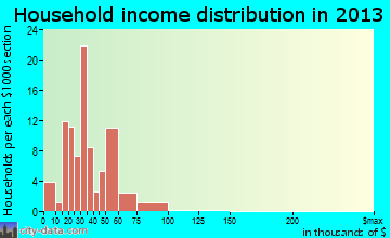 Tipton household income distribution