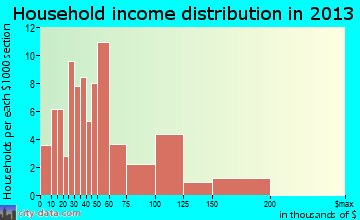 Troy household income distribution