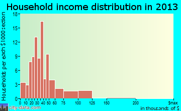 Uhland household income distribution
