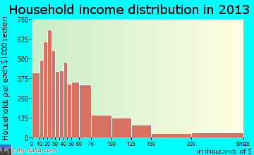 Tyler Texas Tx Profile Potion Maps Real Estate Averages Tyler Household Income Distribution