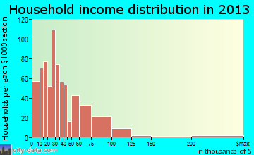 Uvalde household income distribution